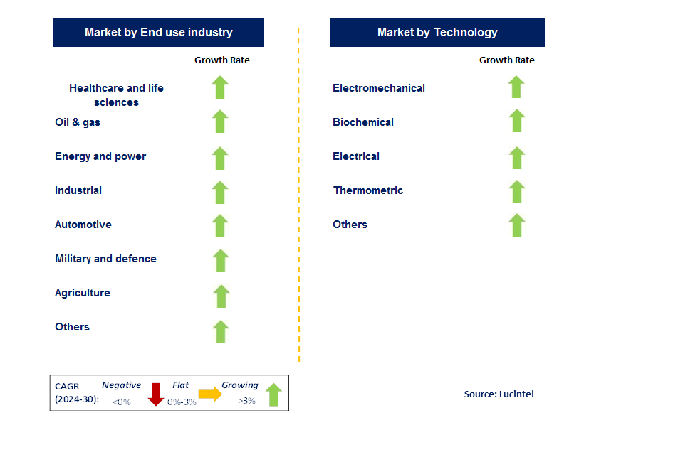 Liquid Chemical Sensors Market by Segment